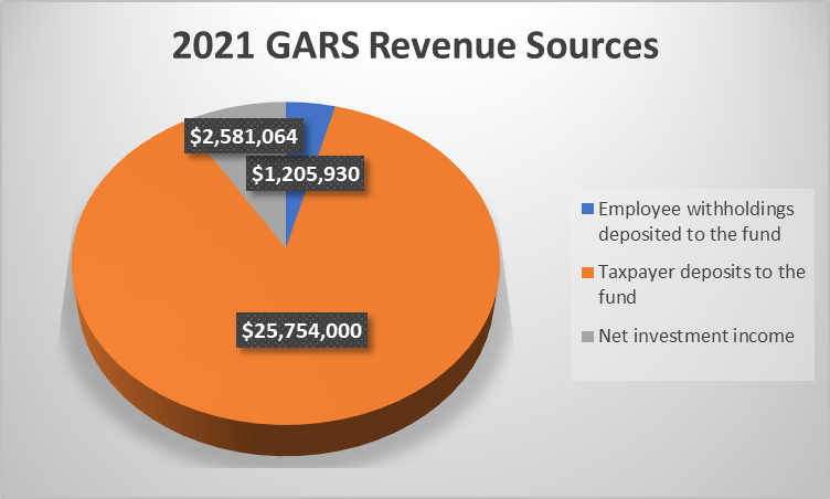 gars revenue 2021